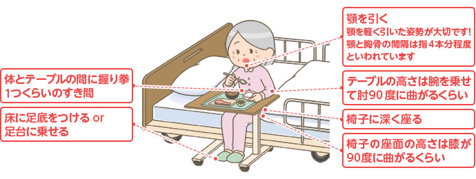 ①顎を引く 顎を軽く引いた姿勢が大切です！顎と胸骨の間隔は指4本分程度といわれています、②椅子に深く座る、③テーブルの高さは腕を乗せて肘90度に曲がるくらい、④体とテーブルの間に握り拳1つくらいのすき間、⑤椅子の座面の高さは膝が90度に曲がるくらい、⑥床に足底をつけるor足台に乗せる
